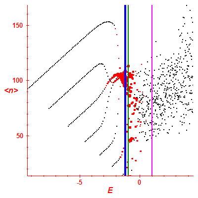 Peres lattice <N>